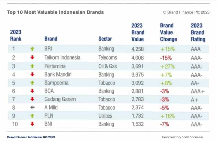 Perbandingan dividen bri dengan bank lain di indonesia