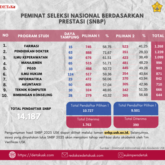 Tanggal pasti pengumuman kuota SNBP 2025 seluruh Indonesia