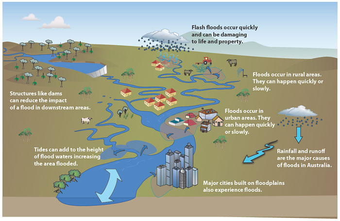 Flooding tidal caused environment water surface hub hull thefloodhub