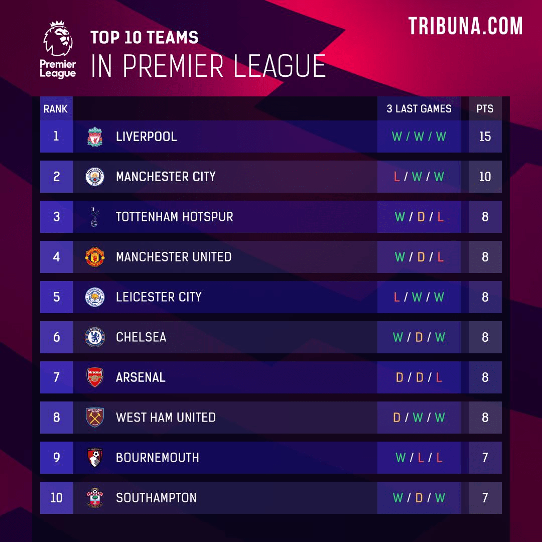 Klasemen terbaru dan posisi Liverpool di Liga Inggris