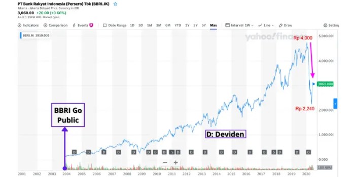 Berapatotal saham bbri yang dijual