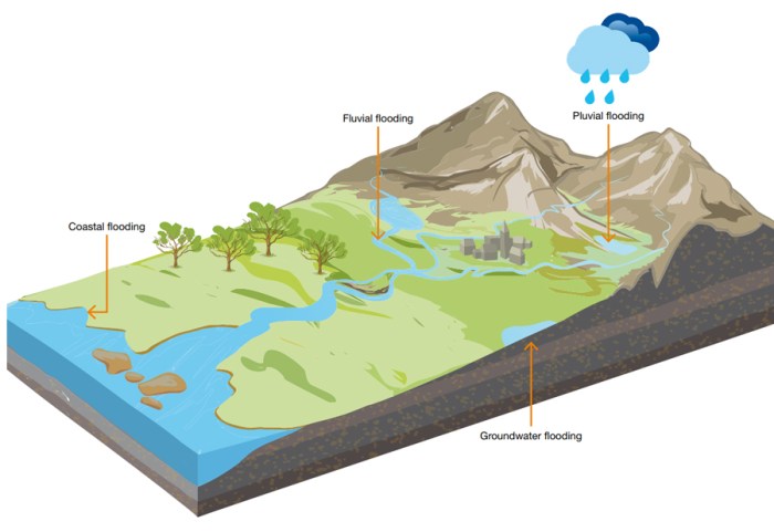 Do they water form schematic flood diagram floods cycle flash cross occur section ground figure hydrogeology evaporation transpiration hydrologic picture