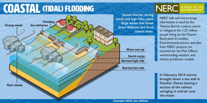 Bagaimana proses terjadinya banjir