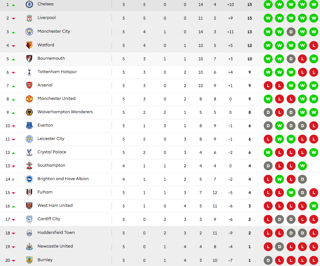 Epl standings results chelsea premierleague arsenal fixtures relegated swansea watford utd beat