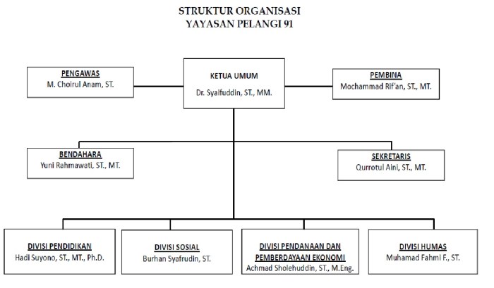 Struktur organisasi dinas pendidikan kota bandung