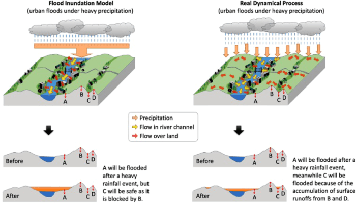 Proses terjadinya banjir