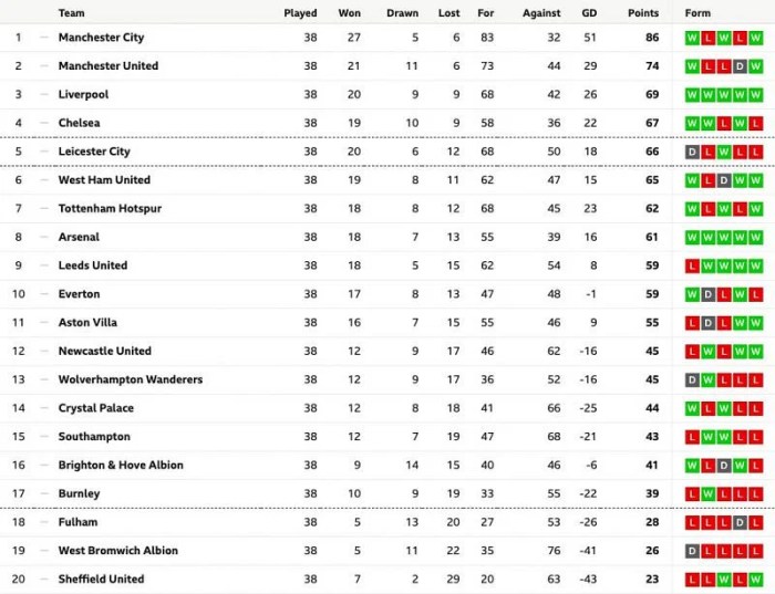 Klasemen terbaru dan posisi Liverpool di Liga Inggris