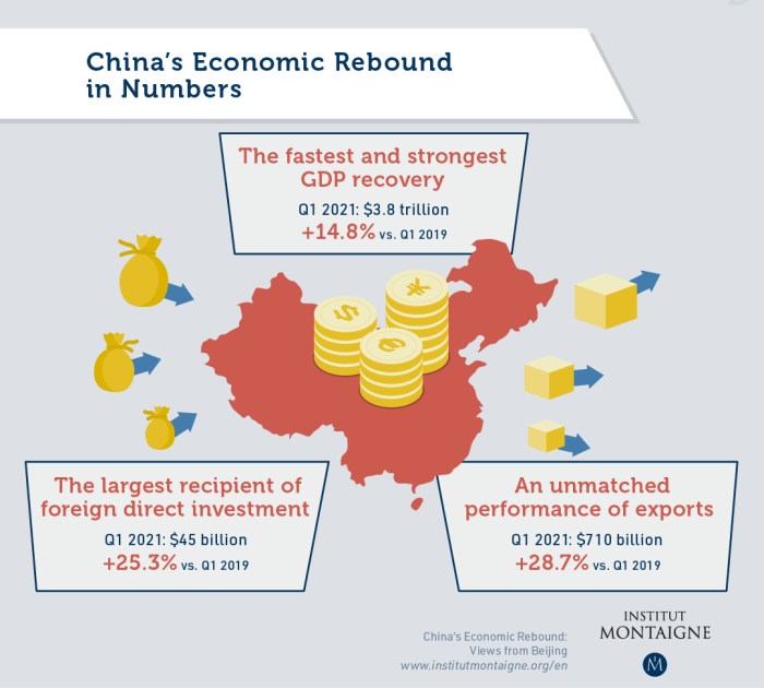 Beijing rebound chinas q1 extended